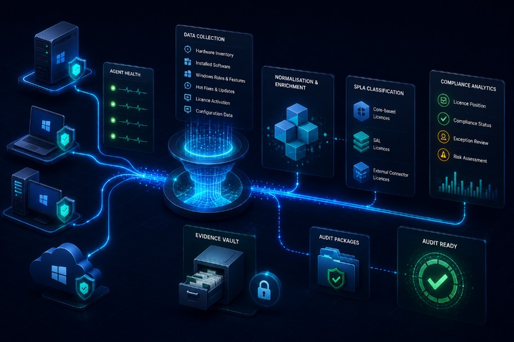 VMware topology discovery with data collection, SPLA classification and compliance analytics pipeline